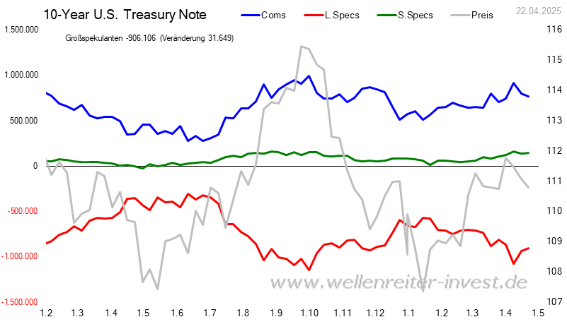 CoT - Daten für 10 Year US Treasury Bonds