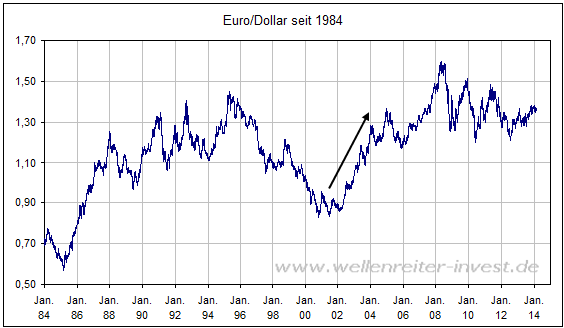 Kurs Dollar Euro Chart