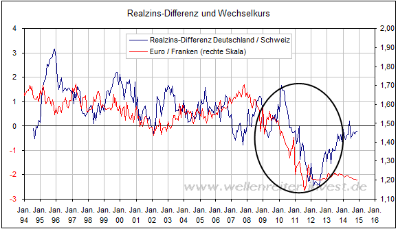 Euro Schweizer Franken Chart