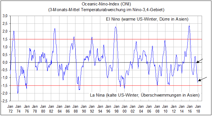 Erdgaspreis Chart