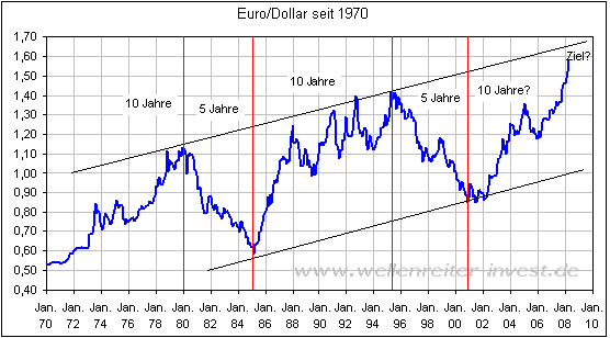 Euro To Dollar Chart 10 Year