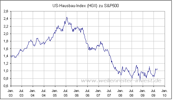 Indium Preis Chart