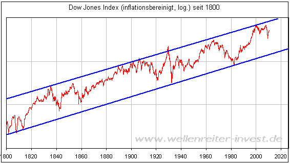 Goldpreis Chart Historisch