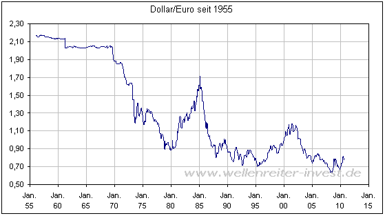 Wechselkurs Euro Dollar Chart