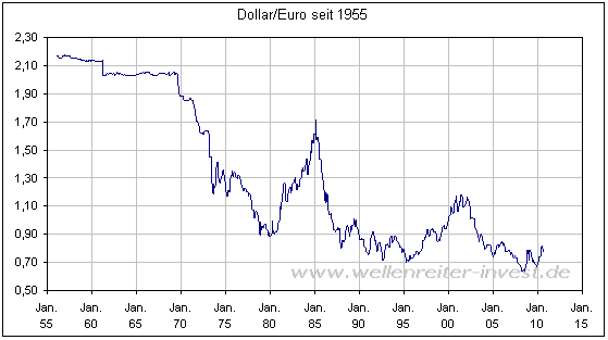 Dollarkurs Euro Chart