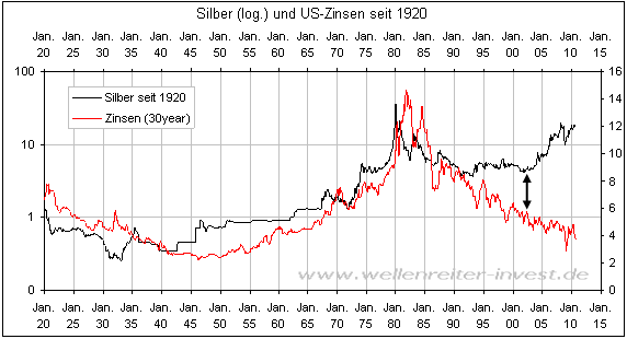 Silberpreisentwicklung Chart