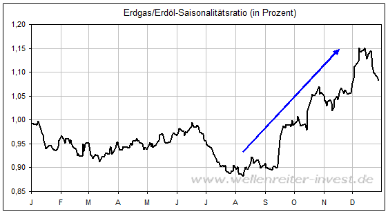 Erdgaspreis Chart