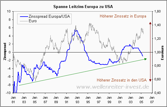 Dollarkurs Euro Chart