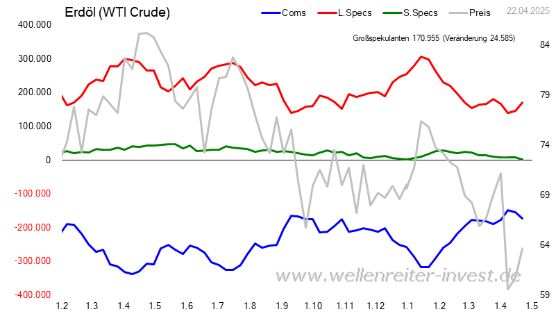CoT - Daten für Erdöl
