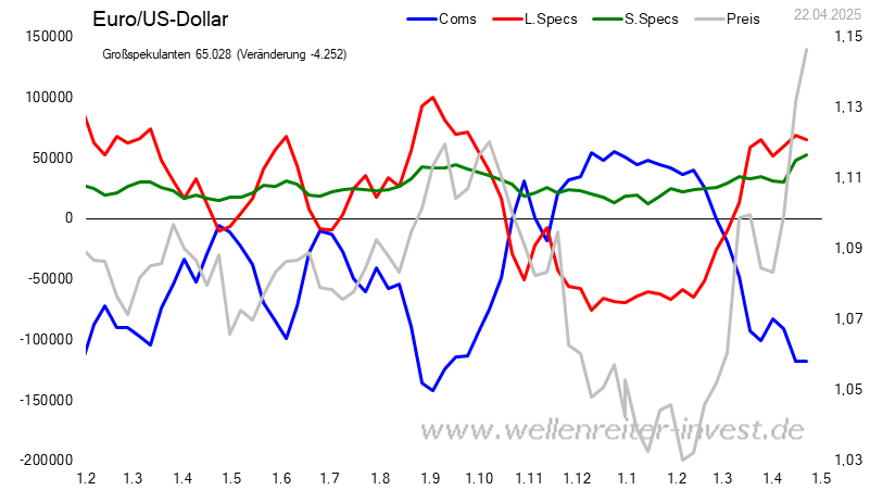 CoT - Daten für Euro / US Dollar