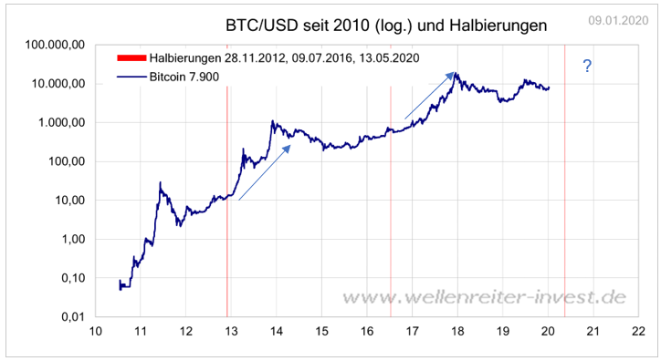 [Bild: 20200110.bitcoinhalbierung.png]