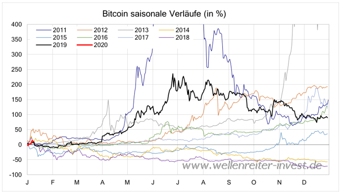 [Bild: 20200110.bitcoinsaisonal.png]