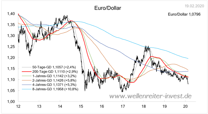 [Bild: 20200219.eurokurz.png]