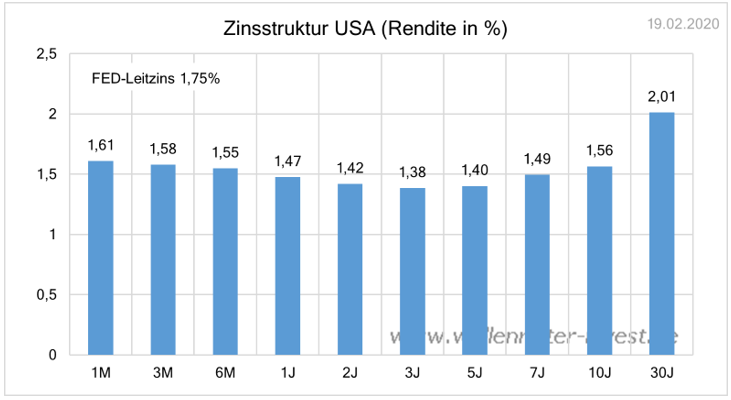 [Bild: 20200219.zinsstruktur.png]