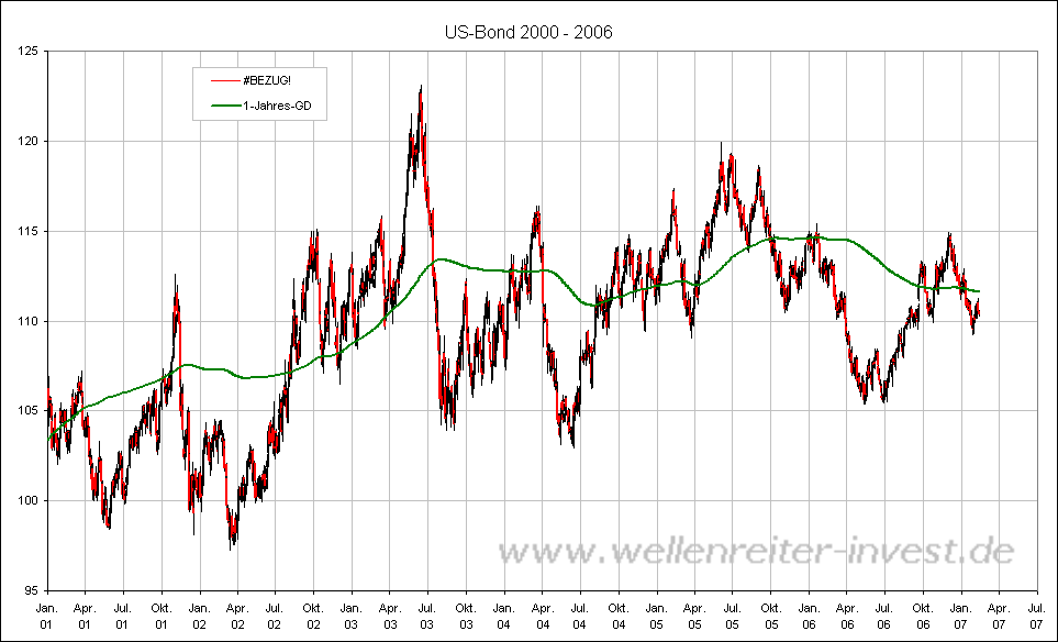 US-Bond 2000 - 2006