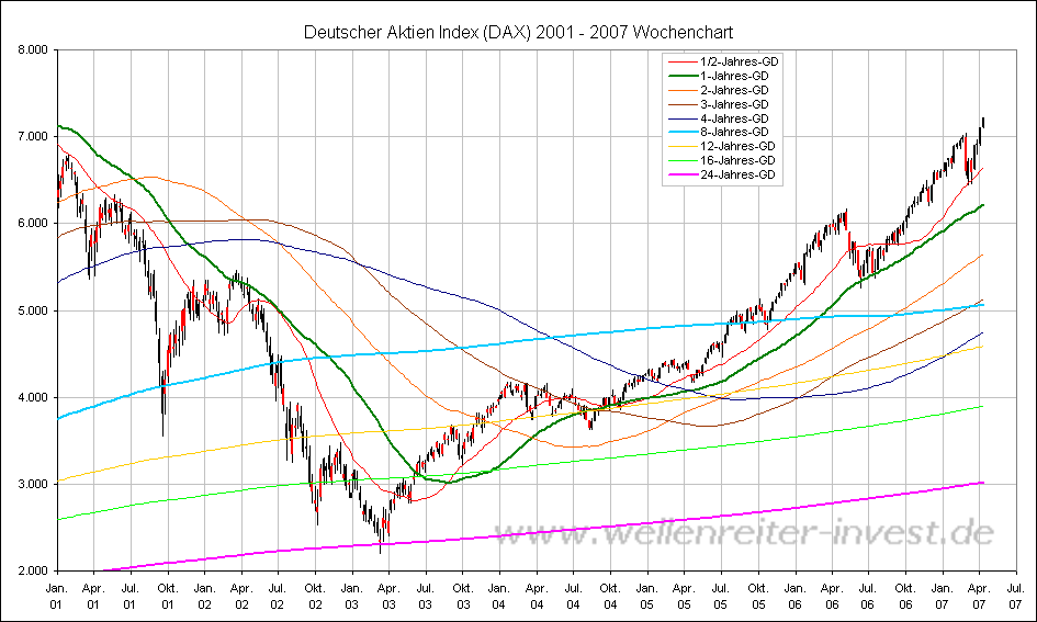 Deutscher Aktien Index (DAX) 2001 - 2007 Wochenchart