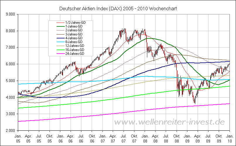 Deutscher Aktien Index (DAX) 2005 - 2010 Wochenchart