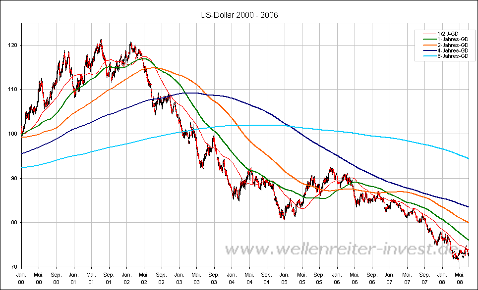 US-Dollar 2000 - 2006