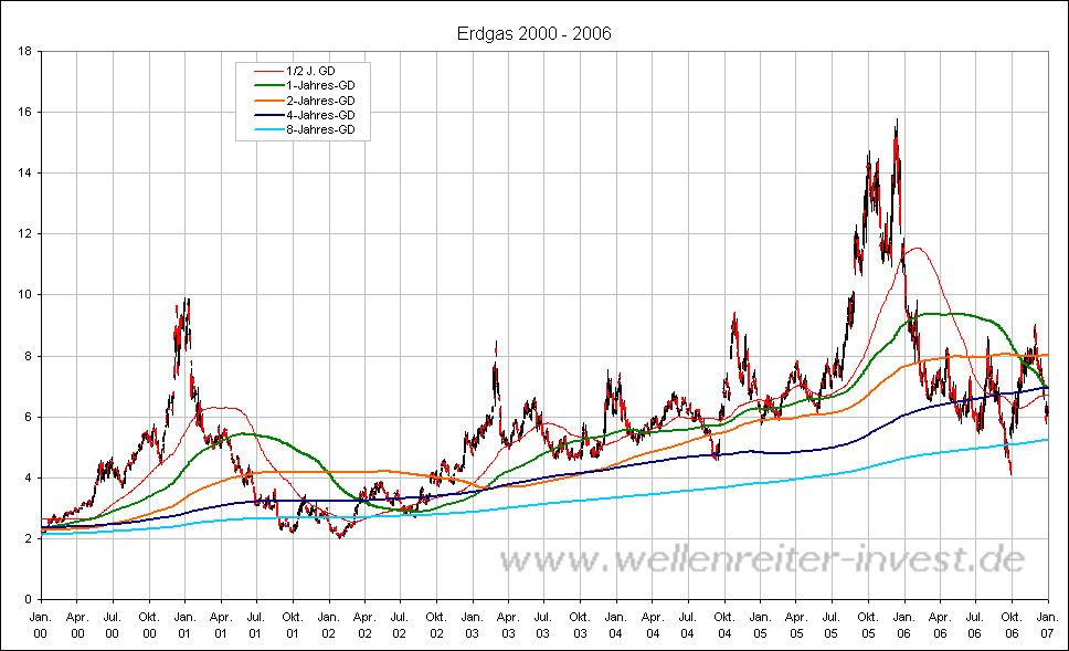 Erdgas 2000 - 2006
