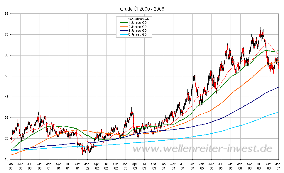 Crude l 2000 - 2006