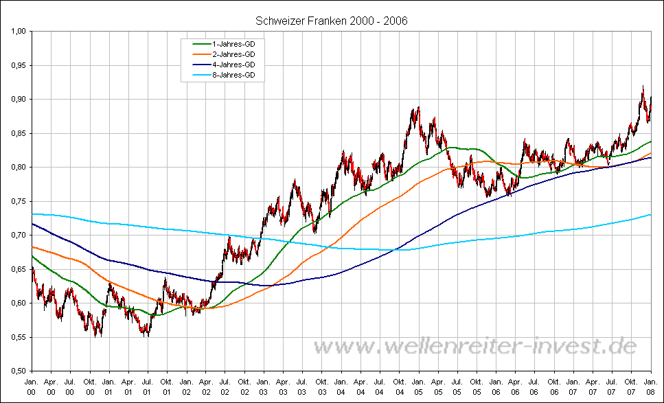 Schweizer Franken 2000 - 2006