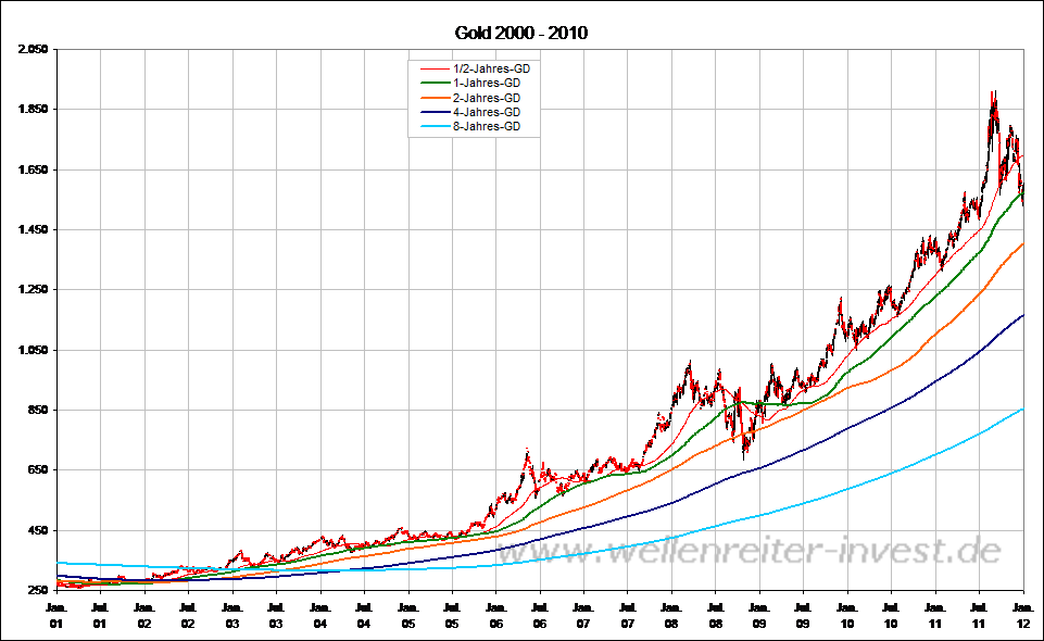 Gold 2000 - 2010