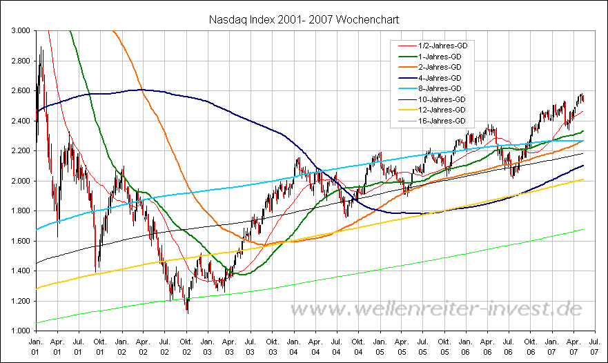 Nasdaq Index 2001- 2007 Wochenchart