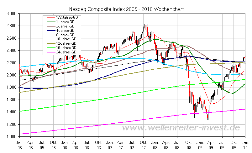 Nasdaq Composite Index 2005 - 2010 Wochenchart