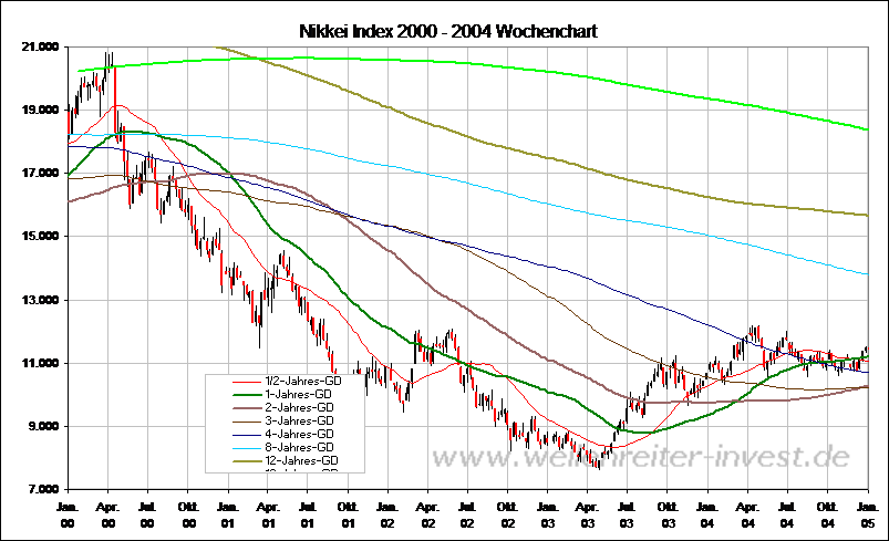 Nikkei Index 2000 - 2004 Wochenchart