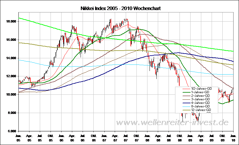 Nikkei Index 2005 - 2010 Wochenchart