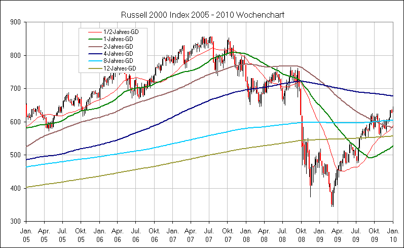 Russell 2000 Index 2005 - 2010 Wochenchart