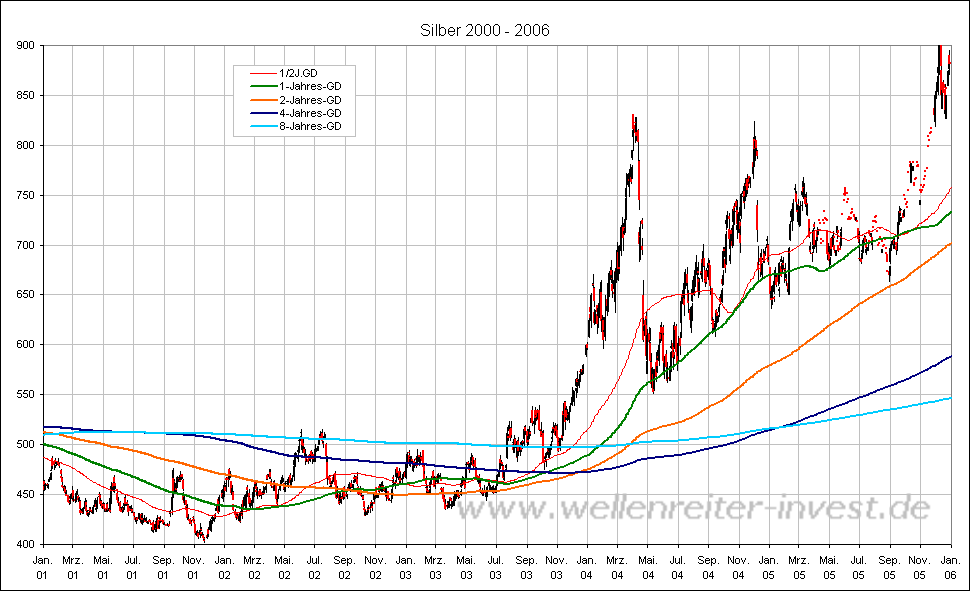 Silber 2000 - 2006