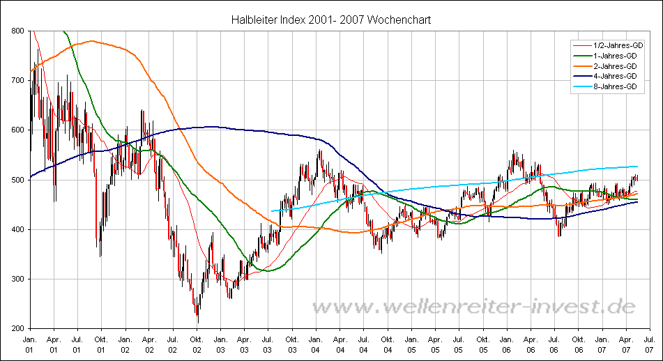 Halbleiter Index 2001- 2007 Wochenchart