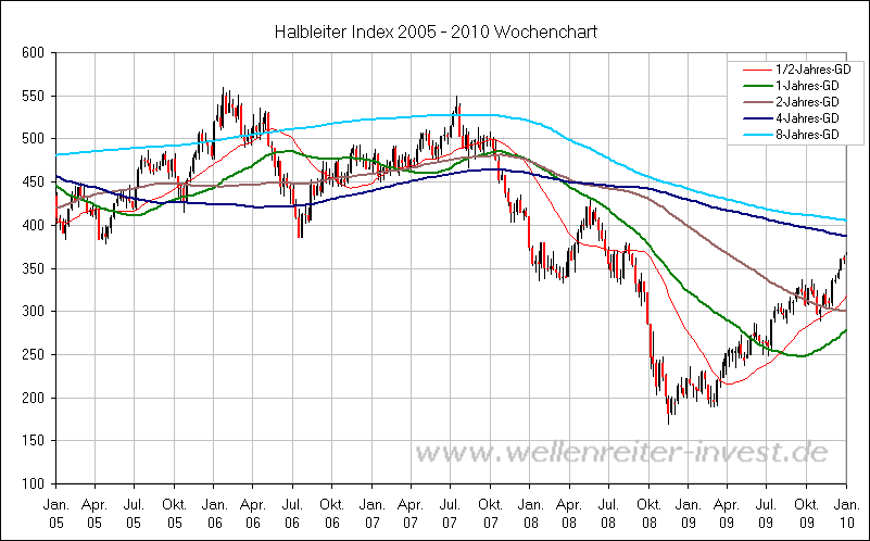 Halbleiter Index 2005 - 2010 Wochenchart