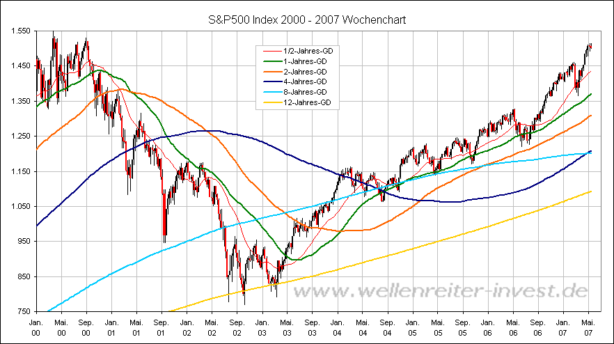 S&P500 Index 2000 - 2007 Wochenchart
