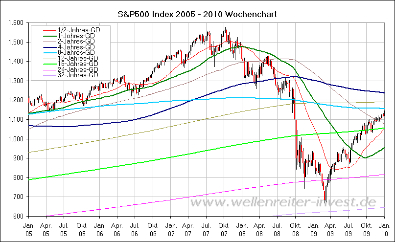 S&P500 Index 2005 - 2010 Wochenchart