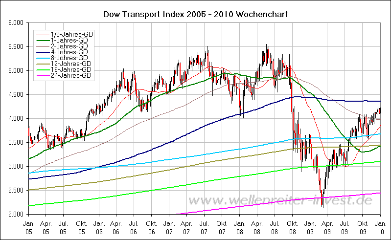 Dow Transport Index 2005 - 2010 Wochenchart