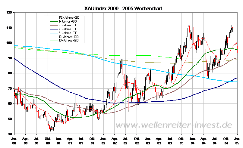 XAU Index 2000 - 2005 Wochenchart