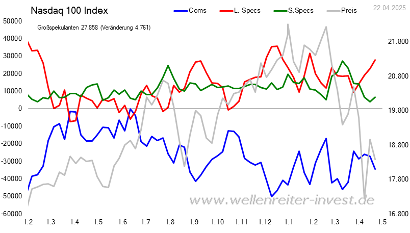 CoT - Daten für Nasdaq 100