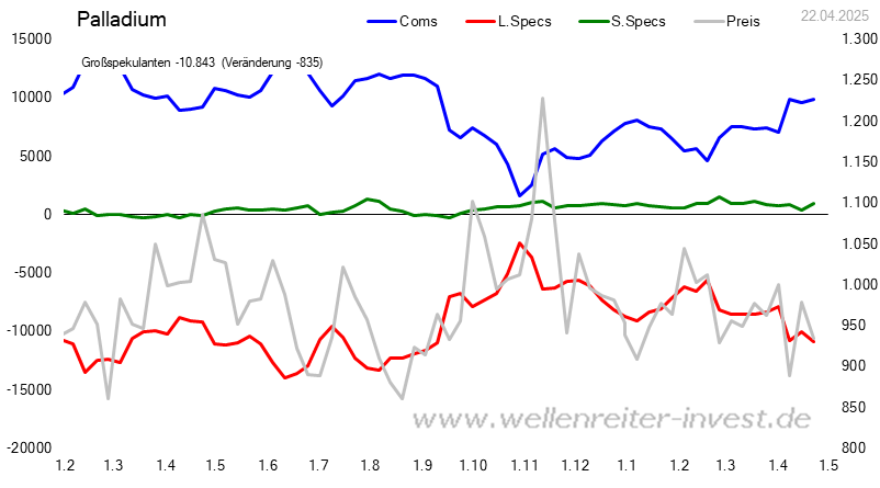 CoT - Daten für Palladium