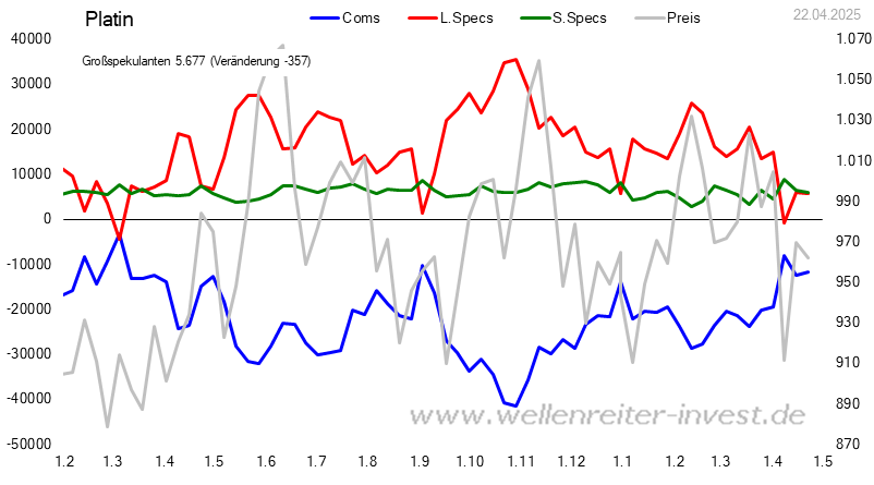 CoT - Daten für Platin