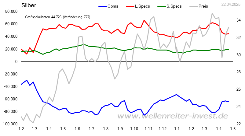 CoT - Daten für Silber