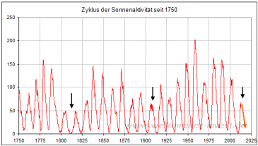 Solarzyklen seit 1750