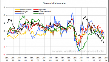Inflationsraten in Europa