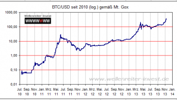 Chart Bitcoin log Darstellung seit 2009