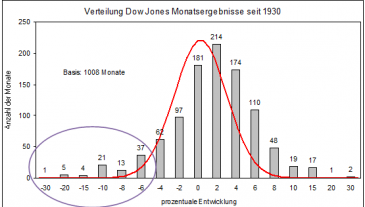 Dow Monatsergebnisse