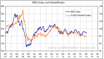 BRIC-Index und Rohstoffe