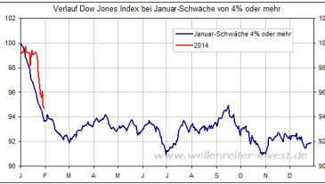 Januar-Verlauf -4%