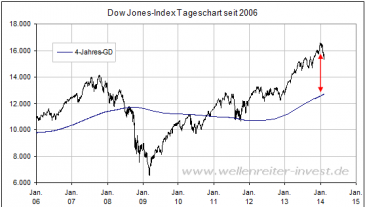 Dow Jones Entfernung 4-Jahres-GD