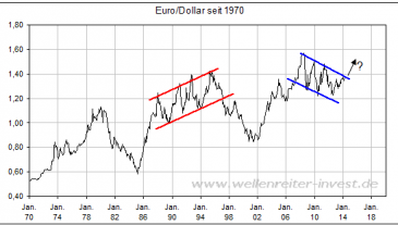 Euro/Dollar
